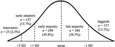 Innovation in isolation: diffusion of local foods purchasing and online shopping methods during the pandemic